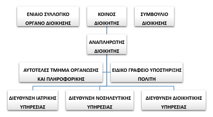 Οργανόγραμμα Διοίκησης